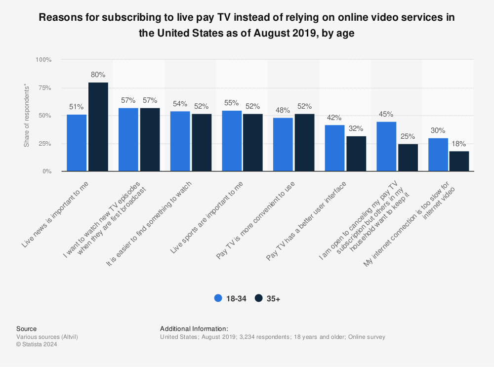 Statistic: Reasons for subscribing to live pay TV instead of relying on online video services in the United States as of August 2019, by age | Statista