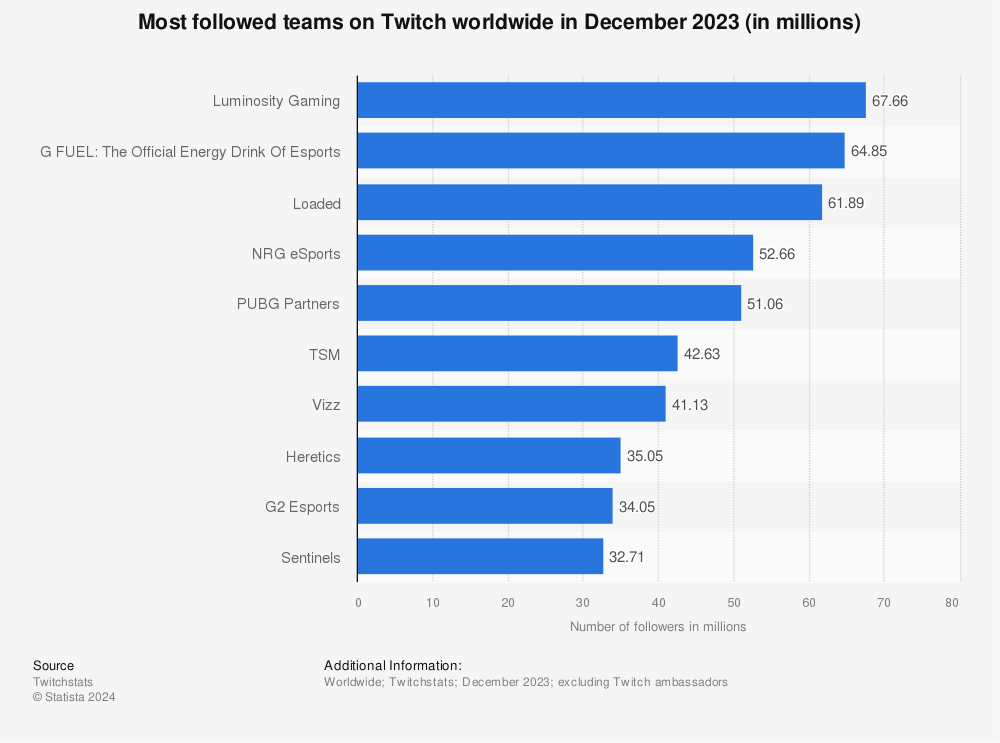 Statistic: Most followed teams on Twitch worldwide in February 2022 (in millions)  | Statista