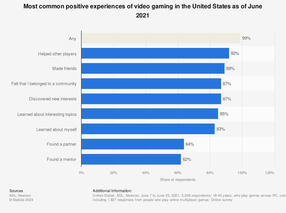 Statistic: Most common positive experiences of video gaming in the United States as of June 2021 | Statista