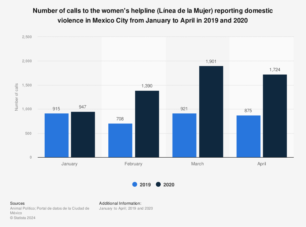 Statistic: Number of calls to the women's helpline (Línea de la Mujer) reporting domestic violence in Mexico City from January to April in 2019 and 2020 | Statista