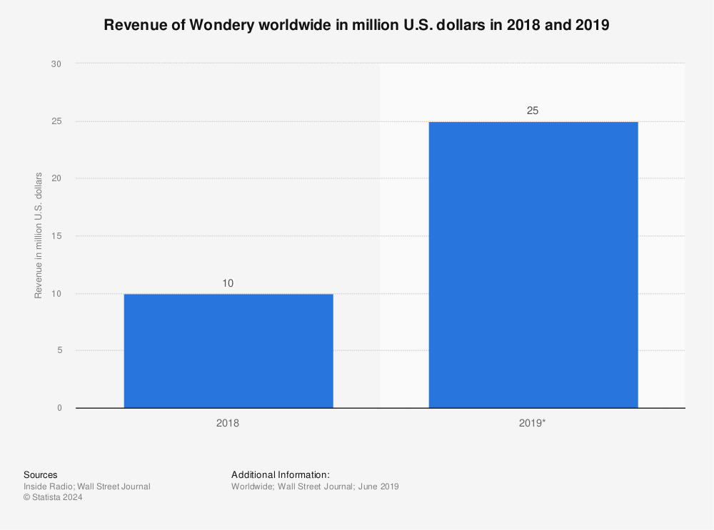 Statistic: Revenue of Wondery worldwide in million U.S. dollars in 2018 and 2019 | Statista