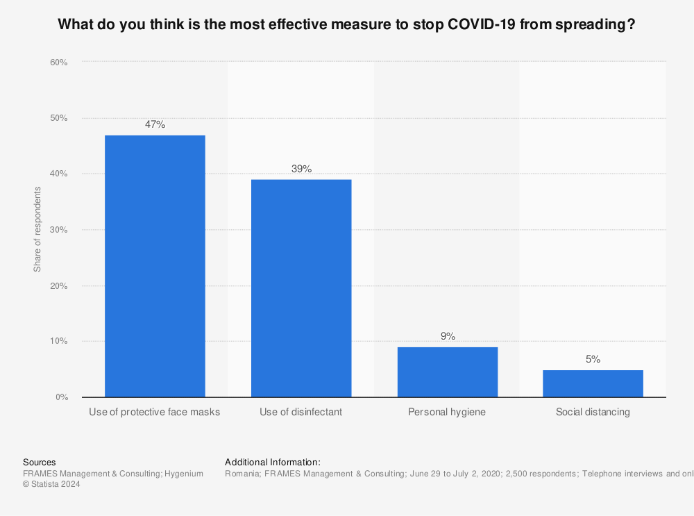 Statistic: What do you think is the most effective measure to stop COVID-19 from spreading? | Statista