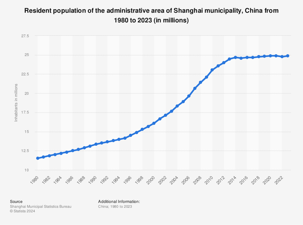 Statistic: Resident population of the administrative area of Shanghai municipality, China from 1980 to 2022 (in millions) | Statista