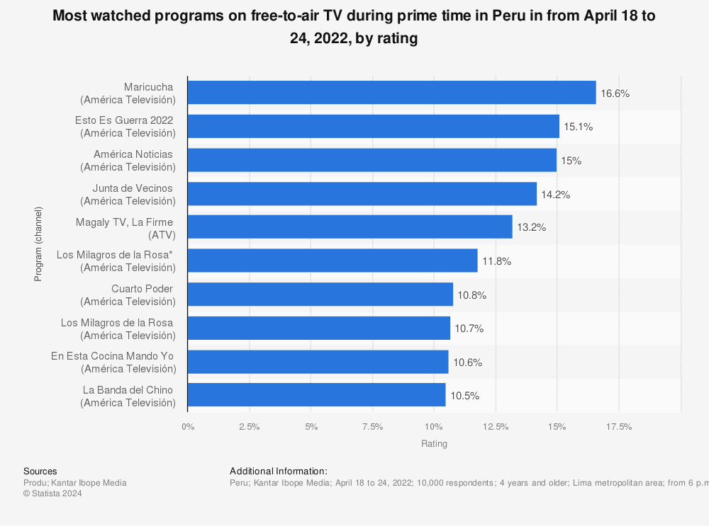 Statistic: Most watched programs on free-to-air TV during prime time in Peru in from April 18 to 24, 2022, by rating | Statista
