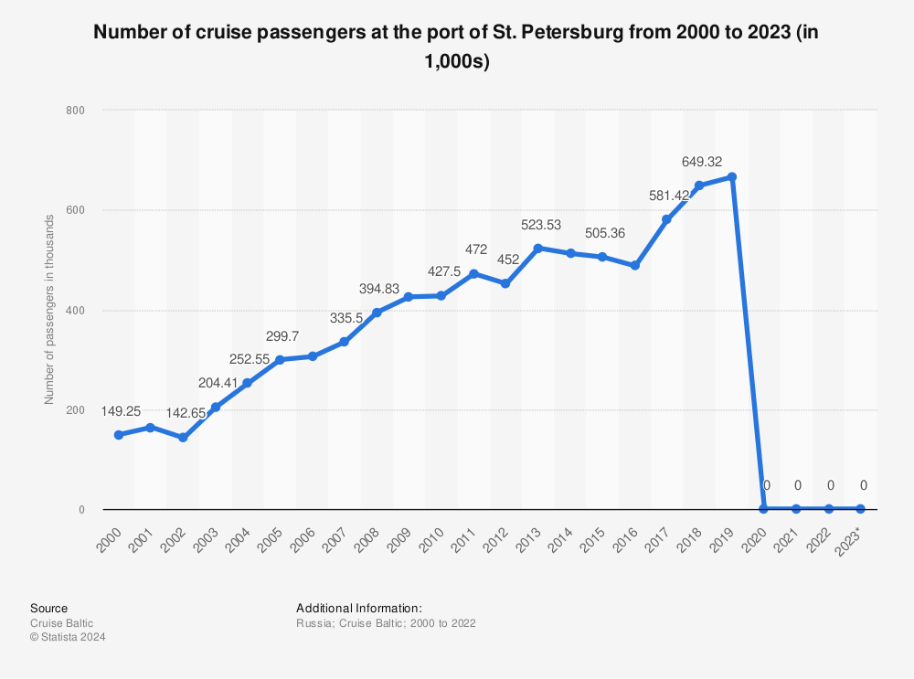 Statistic: Number of cruise passengers at the port of St. Petersburg from 2000 to 2022 (in 1,000s) | Statista