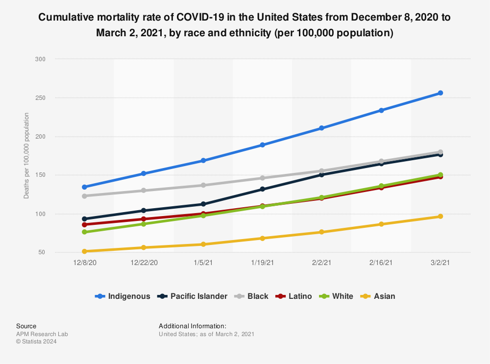 Statistic: Cumulative mortality rate of COVID-19 in the United States from December 8, 2020 to March 2, 2021, by race and ethnicity (per 100,000 population) | Statista