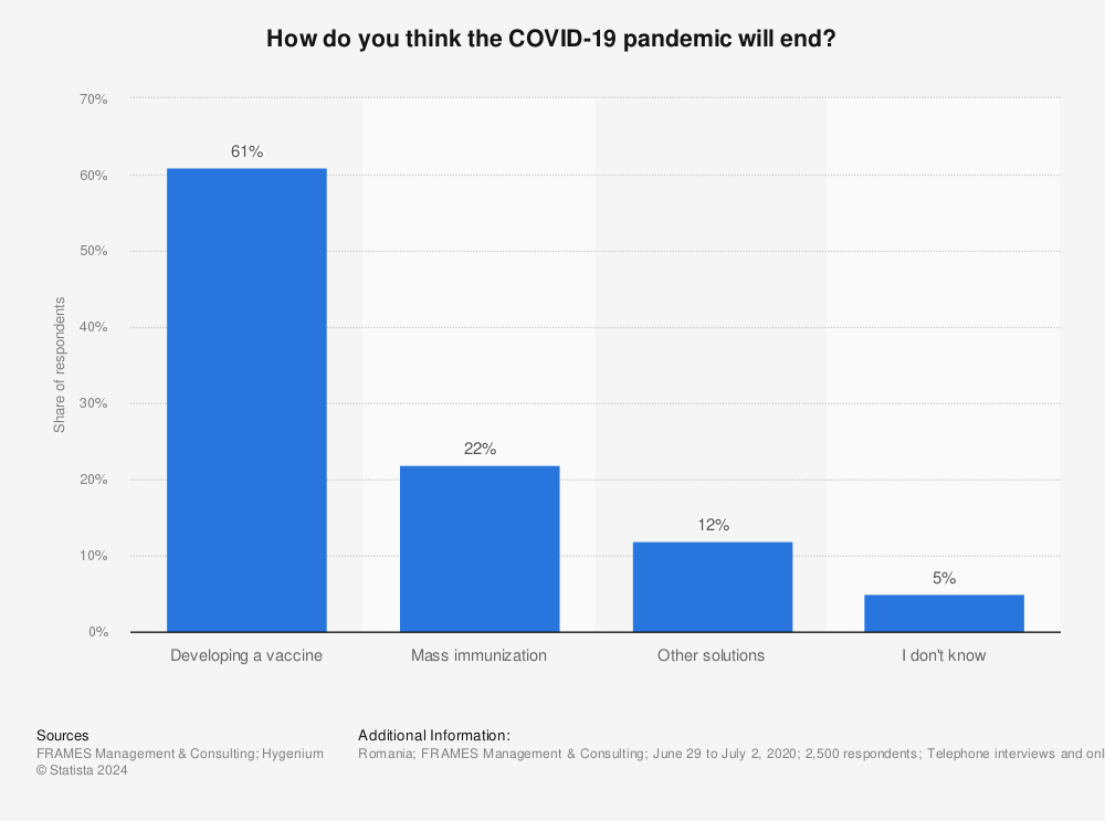 Statistic: How do you think the COVID-19 pandemic will end? | Statista