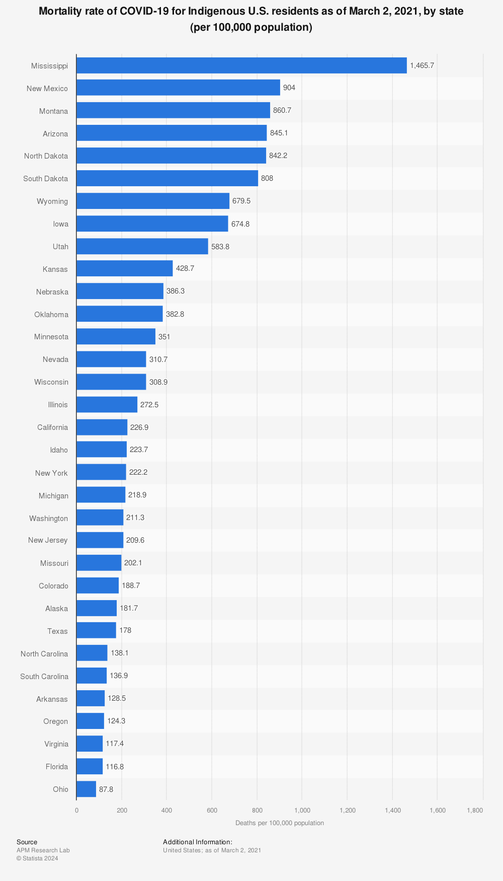 Statistic: Mortality rate of COVID-19 for Indigenous U.S. residents as of March 2, 2021, by state (per 100,000 population) | Statista