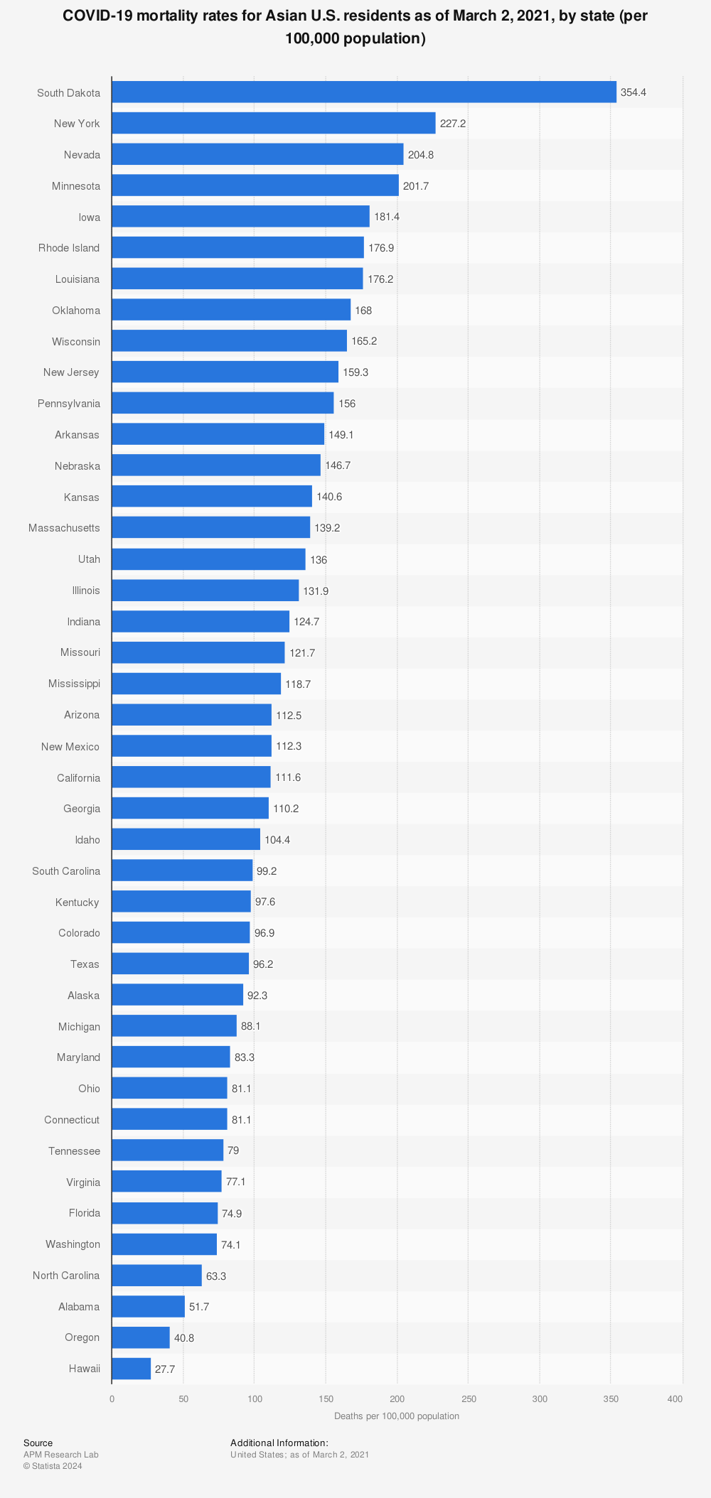 Statistic: COVID-19 mortality rates for Asian U.S. residents as of March 2, 2021, by state (per 100,000 population) | Statista
