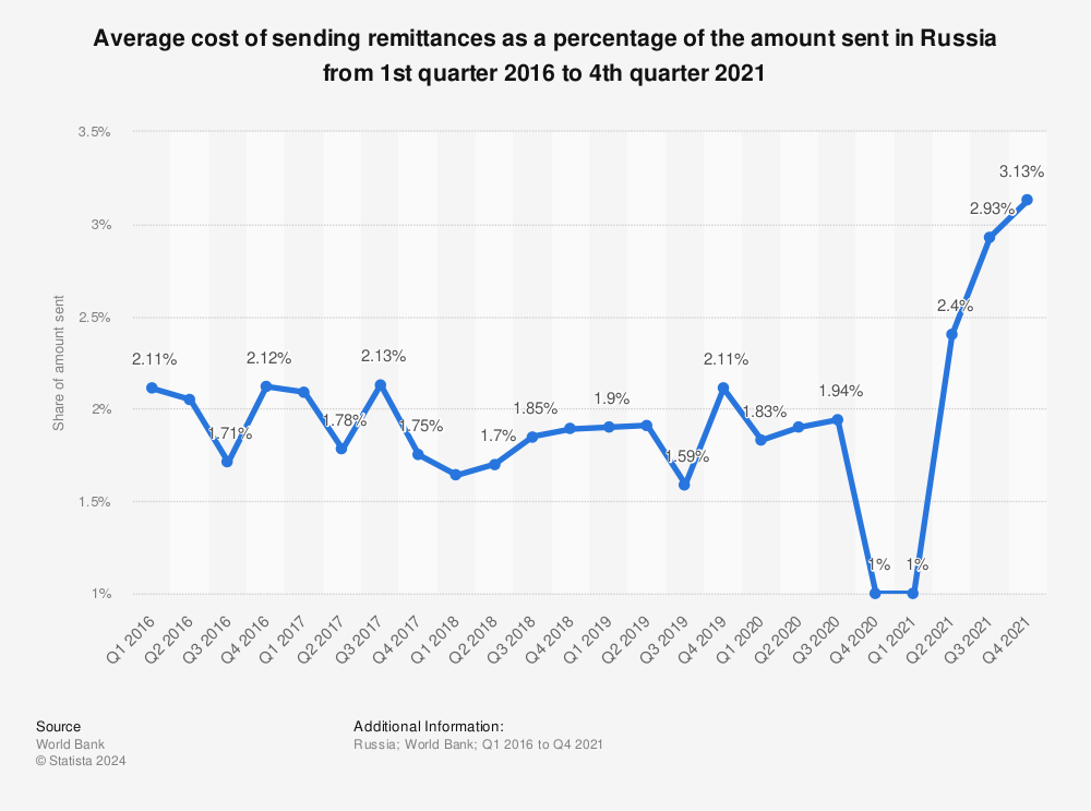 Statistic: Average cost of sending remittances as a percentage of the amount sent in Russia from 1st quarter 2016 to 4th quarter 2021 | Statista