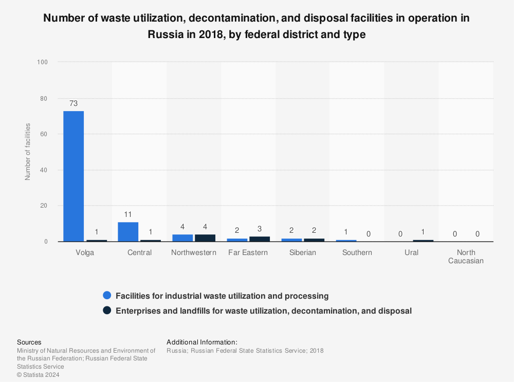 Statistic: Number of waste utilization, decontamination, and disposal facilities in operation in Russia in 2018, by federal district and type | Statista