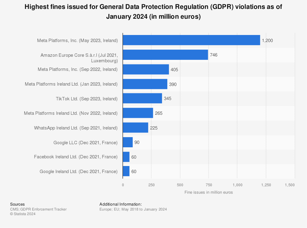 Statistic: Largest fines issued for General Data Protection Regulation (GDPR) violations as of May 2023 (in million euros) | Statista