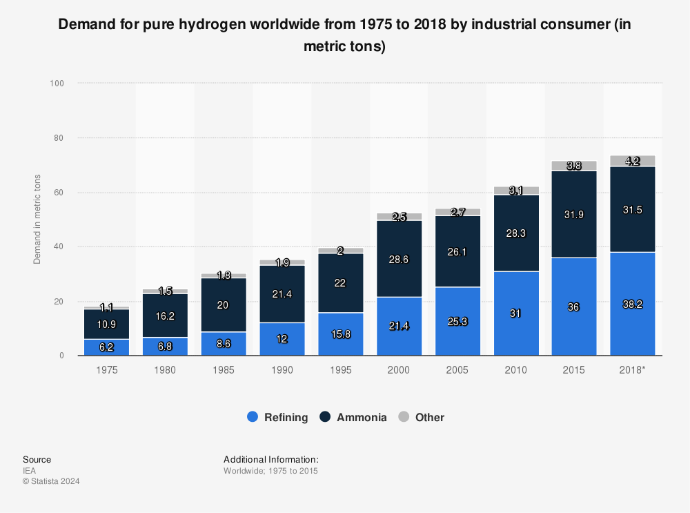 Statistic: Demand for pure hydrogen worldwide from 1975 to 2018 by industrial consumer (in metric tons) | Statista