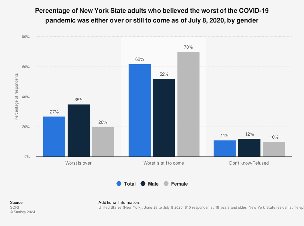 Statistic: Percentage of New York State adults who believed the worst of the COVID-19 pandemic was either over or still to come as of July 8, 2020, by gender | Statista