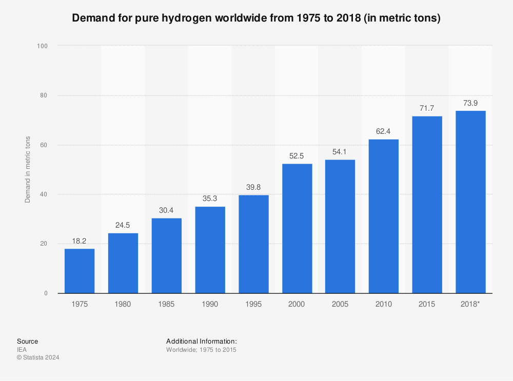 Statistic: Demand for pure hydrogen worldwide from 1975 to 2018 (in metric tons) | Statista