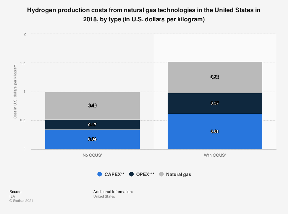 Statistic: Hydrogen production costs from natural gas technologies in the United States in 2018, by type (in U.S. dollars per kilogram) | Statista