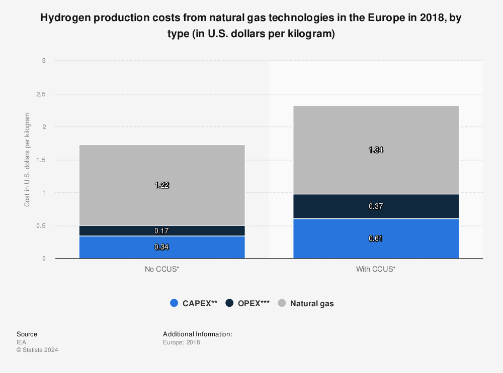 Statistic: Hydrogen production costs from natural gas technologies in the Europe in 2018, by type (in U.S. dollars per kilogram) | Statista