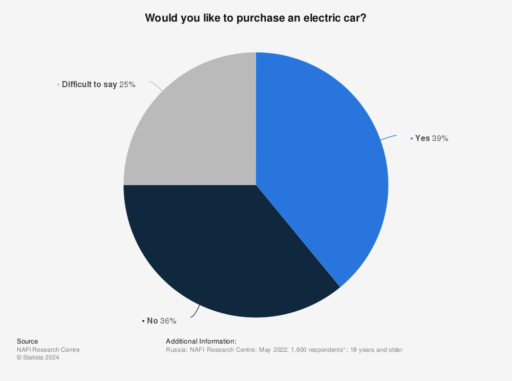 Statistic: Would you like to purchase an electric car? | Statista