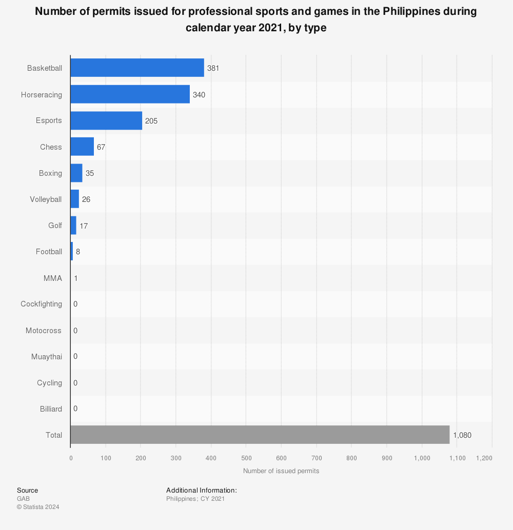 Statistic: Number of permits issued for professional sports and games in the Philippines during calendar year 2021, by type | Statista
