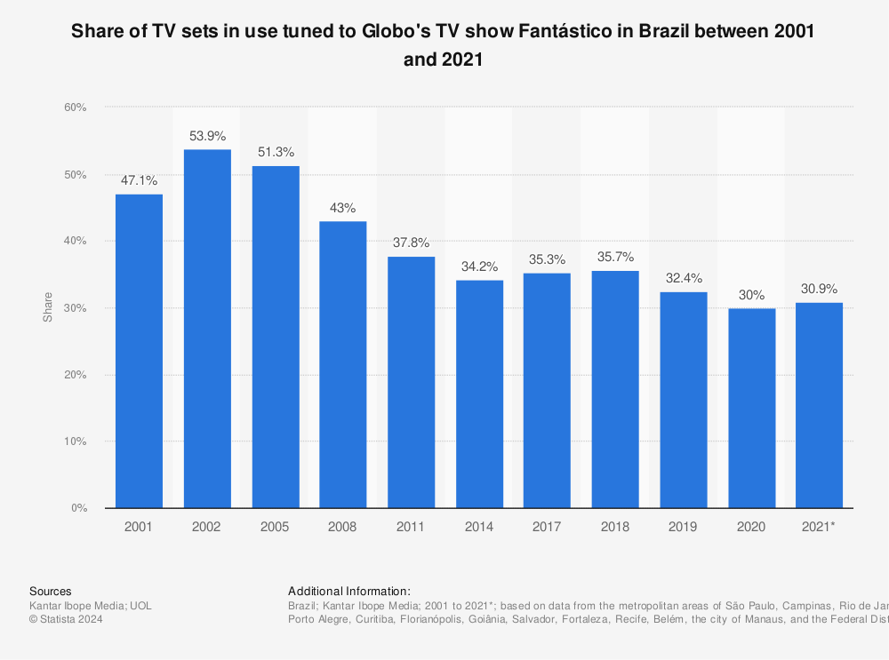 Statistic: Share of TV sets in use tuned to Globo's TV show Fantástico in Brazil between 2001 and 2021 | Statista