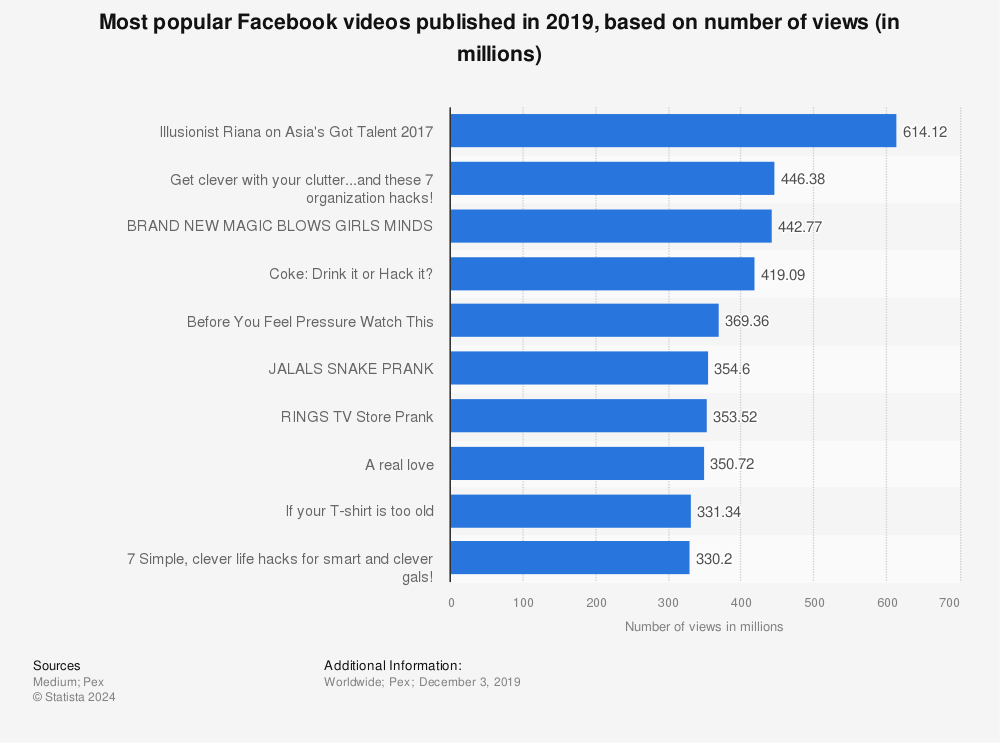 Statistic: Most popular Facebook videos published in 2019, based on number of views (in millions)  | Statista