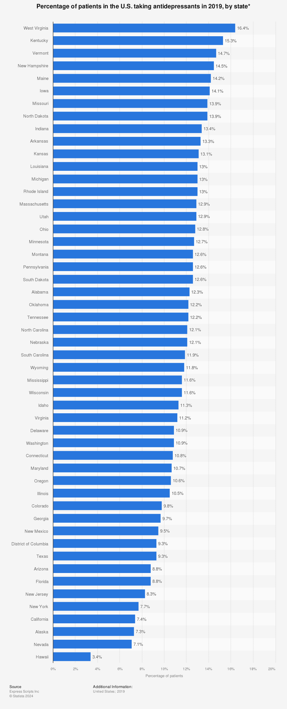 Statistic: Percentage of patients in the U.S. taking antidepressants in 2019, by state* | Statista