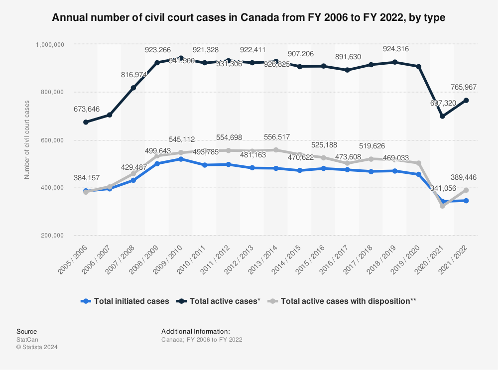 Statistic: Annual number of civil court cases in Canada from FY 2006 to FY 2020, by type | Statista