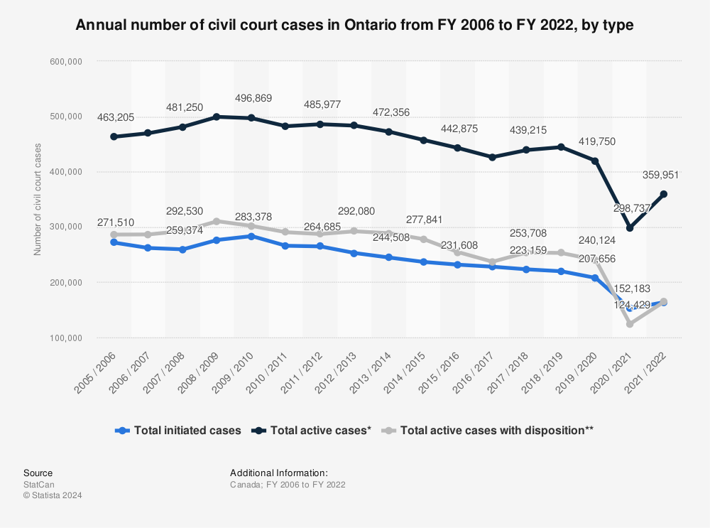 Statistic: Annual number of civil court cases in Ontario from FY 2006 to FY 2022, by type | Statista