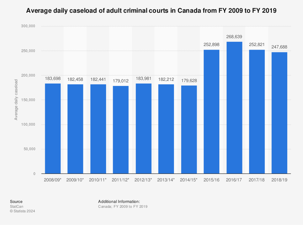 Statistic: Average daily caseload of adult criminal courts in Canada from FY 2009 to FY 2019 | Statista
