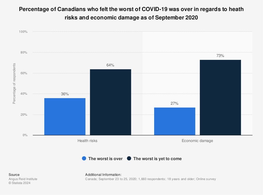 Statistic: Percentage of Canadians who felt the worst of COVID-19 was over in regards to heath risks and economic damage as of September 2020 | Statista
