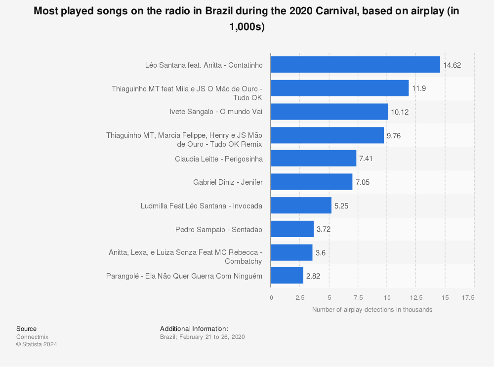 Statistic: Most played songs on the radio in Brazil during the 2020 Carnival, based on airplay (in 1,000s) | Statista