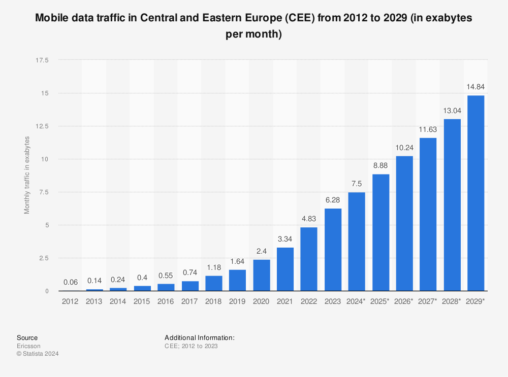 Statistic: Mobile data traffic in Central and Eastern Europe (CEE) from 2011 to 2027 (in exabytes per month) | Statista