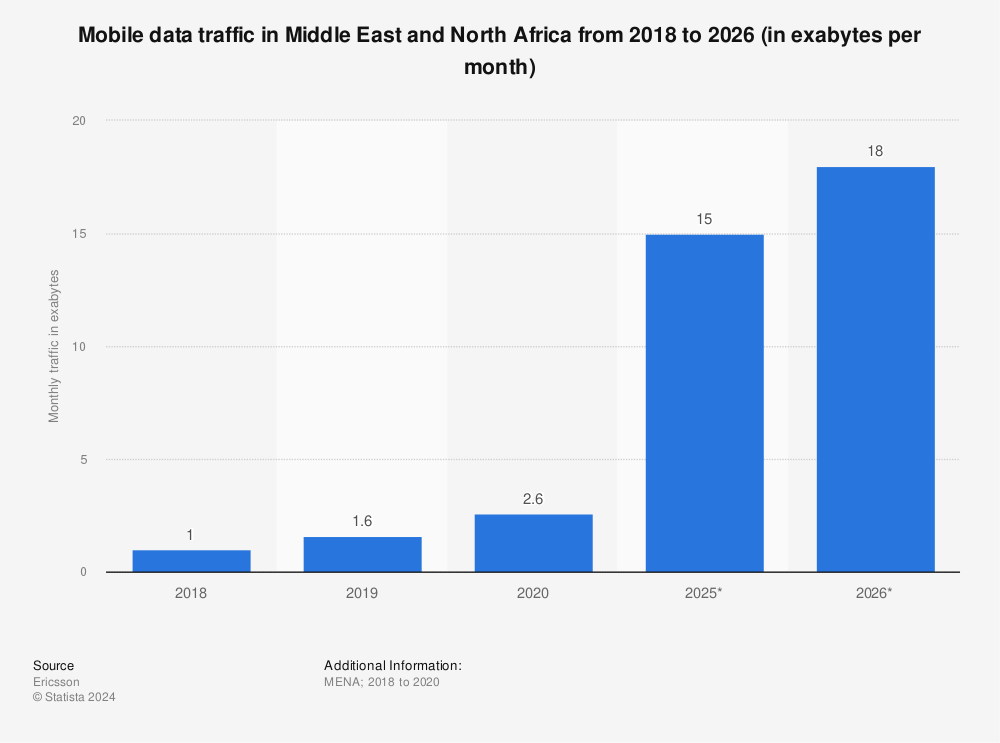 Statistic: Mobile data traffic in Middle East and North Africa from 2018 to 2026 (in exabytes per month) | Statista