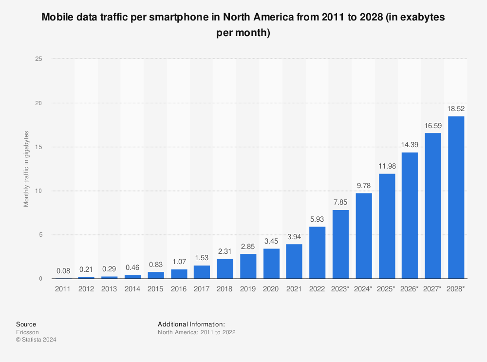 Statistic: Mobile data traffic per smartphone in North America from 2011 to 2028 (in exabytes per month) | Statista