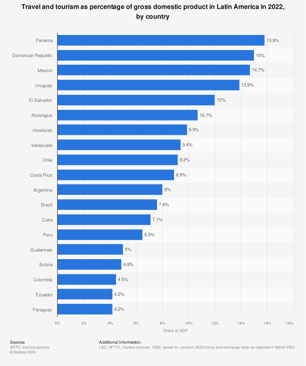 Statistic: Travel and tourism as percentage of gross domestic product in Latin America in 2021, by country  | Statista