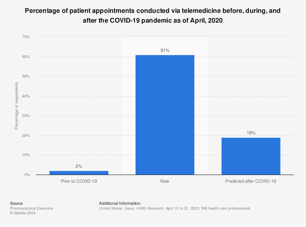 Statistic: Percentage of patient appointments conducted via telemedicine before, during, and after the COVID-19 pandemic as of April, 2020 | Statista