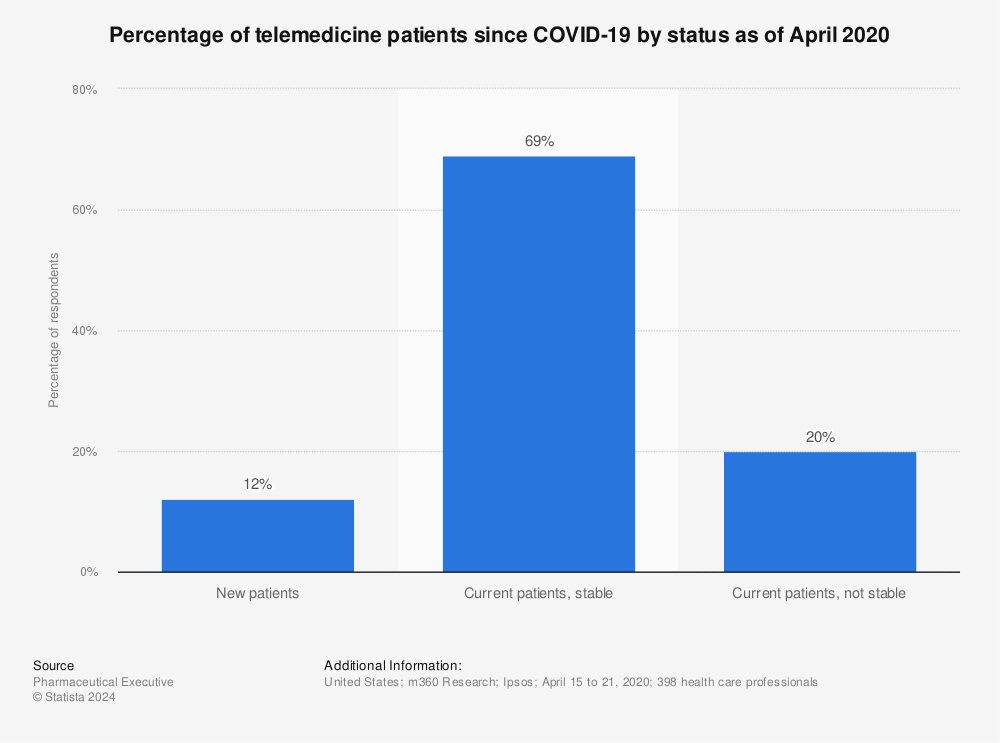Statistic: Percentage of telemedicine patients since COVID-19 by status as of April 2020 | Statista