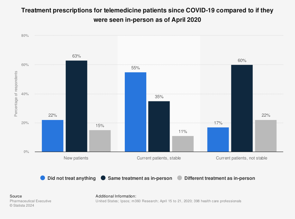 Statistic: Treatment prescriptions for telemedicine patients since COVID-19 compared to if they were seen in-person as of April 2020 | Statista