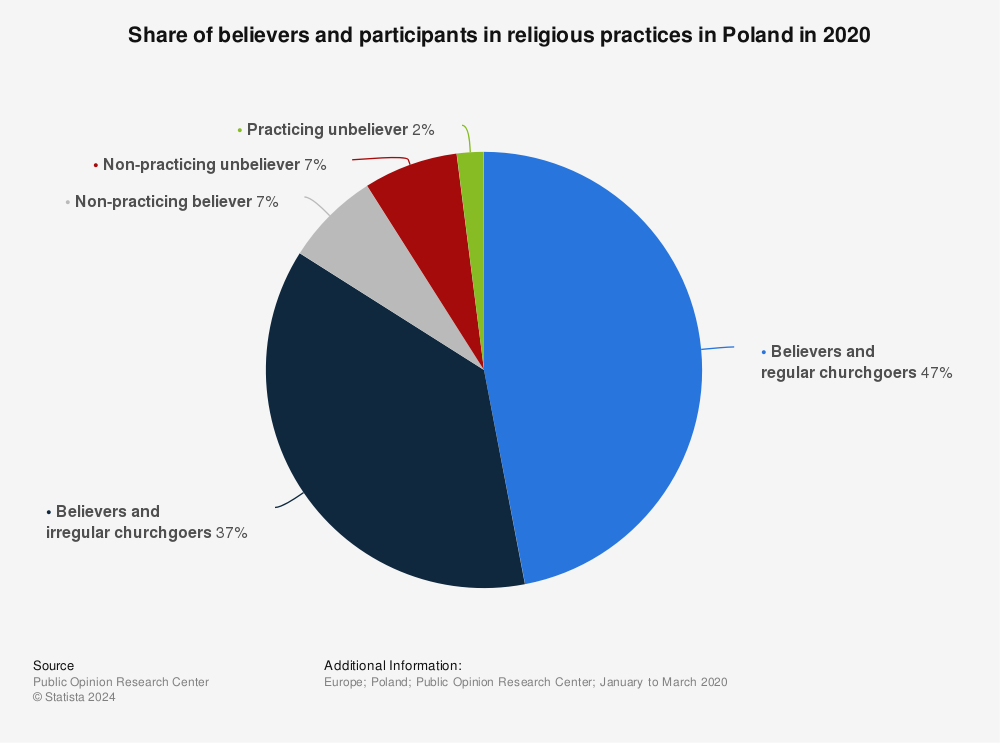 Statistic: Share of believers and participants in religious practices in Poland in 2020 | Statista