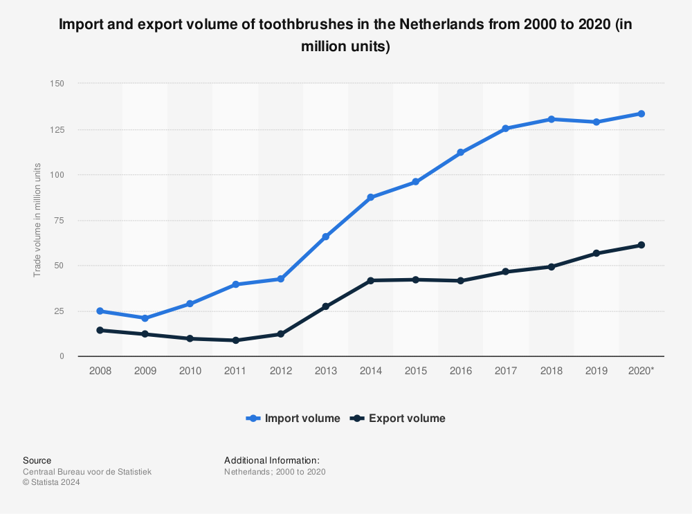 Statistic: Import and export volume of toothbrushes in the Netherlands from 2000 to 2020 (in million units) | Statista