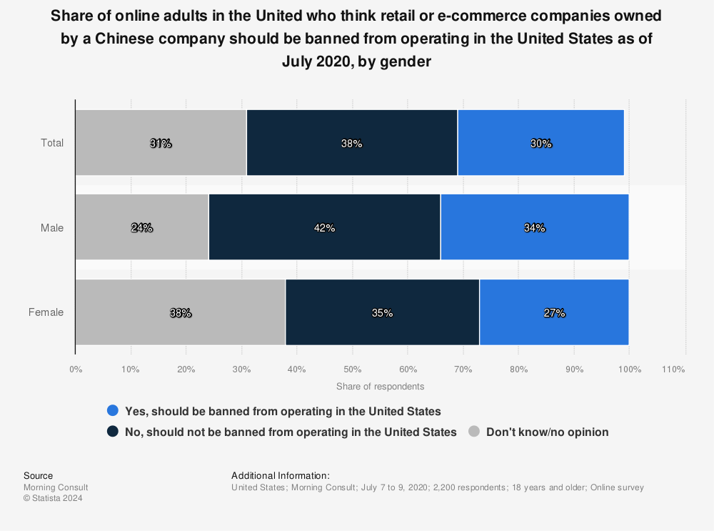 Statistic: Share of online adults in the United who think retail or e-commerce companies owned by a Chinese company should be banned from operating in the United States as of July 2020, by gender | Statista