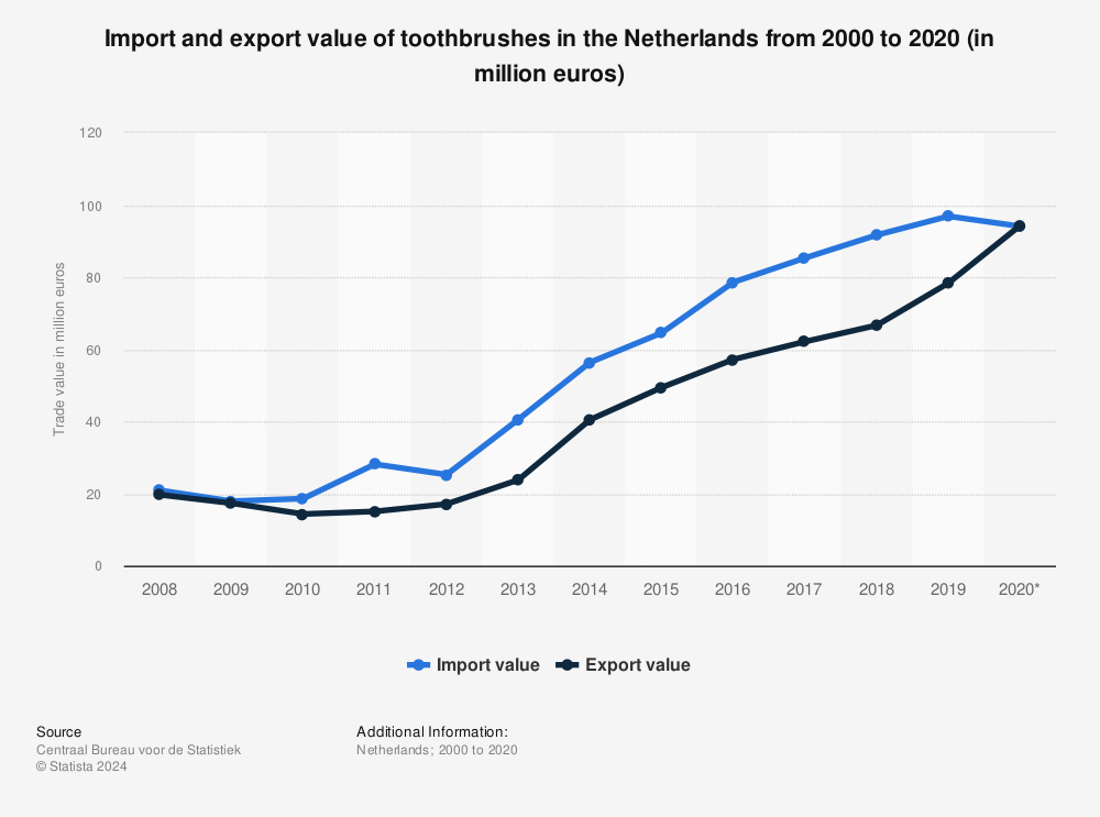 Statistic: Import and export value of toothbrushes in the Netherlands from 2000 to 2020 (in million euros) | Statista
