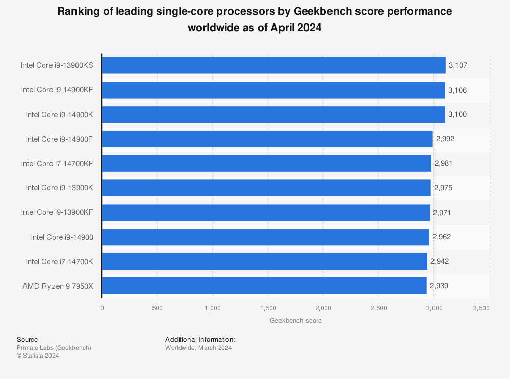 Statistic: Ranking of leading single-core processors by Geekbench score performance worldwide as of February 2022 | Statista