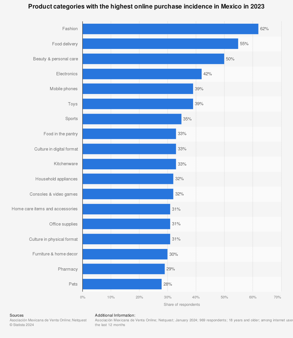Statistic: Product categories with the highest online purchase incidence in Mexico in 2022 | Statista