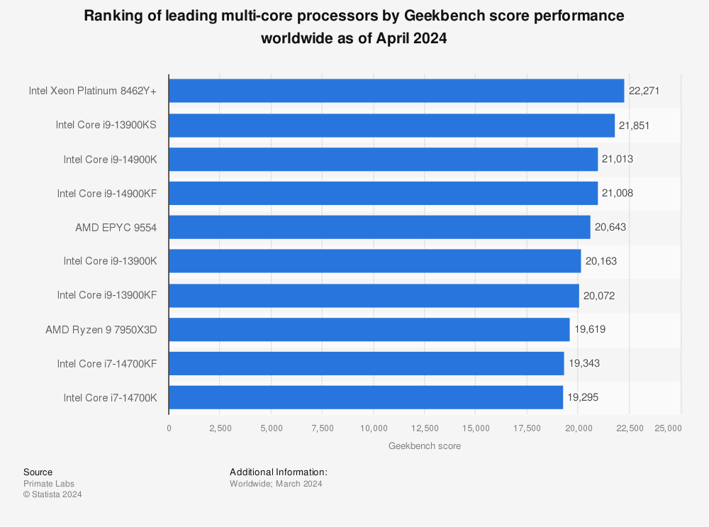 Statistic: Ranking of leading multi-core processors by Geekbench score performance worldwide as of February 2022 | Statista