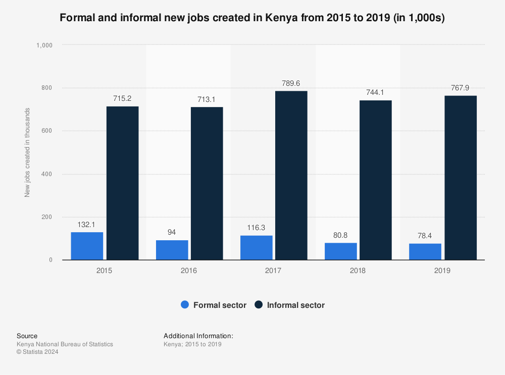 Statistic: Formal and informal new jobs created in Kenya from 2015 to 2019 (in 1,000s) | Statista