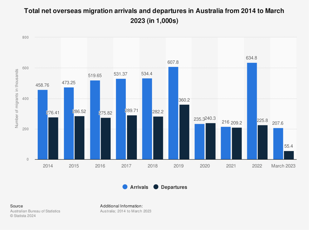 Statistic: Total net overseas migration arrivals and departures in Australia from 2014 to March 2023 (in 1,000s) | Statista