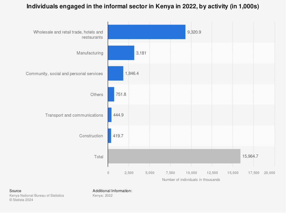 Statistic: Individuals engaged in the informal sector in Kenya in 2022, by activity (in 1,000s) | Statista