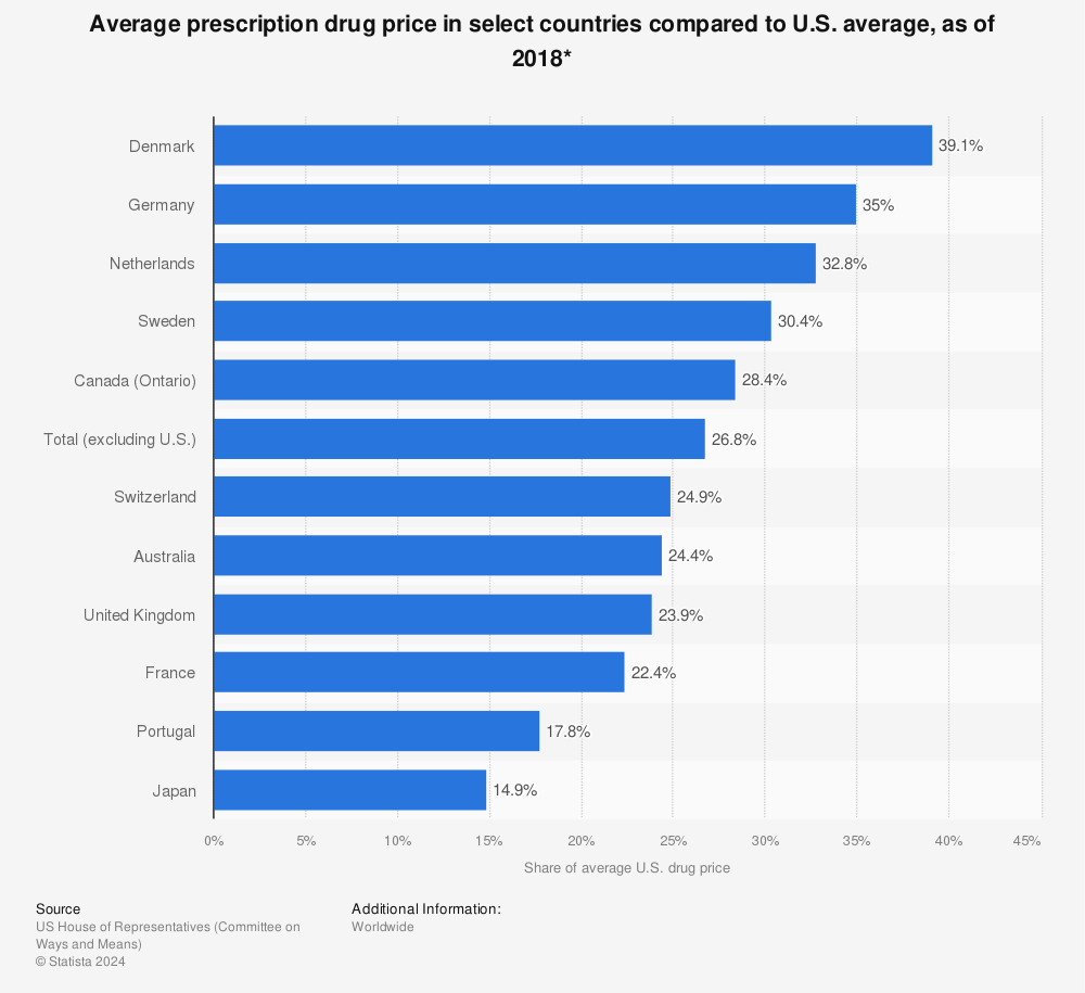 Statistic: Average prescription drug price in select countries compared to U.S. average, as of 2018* | Statista
