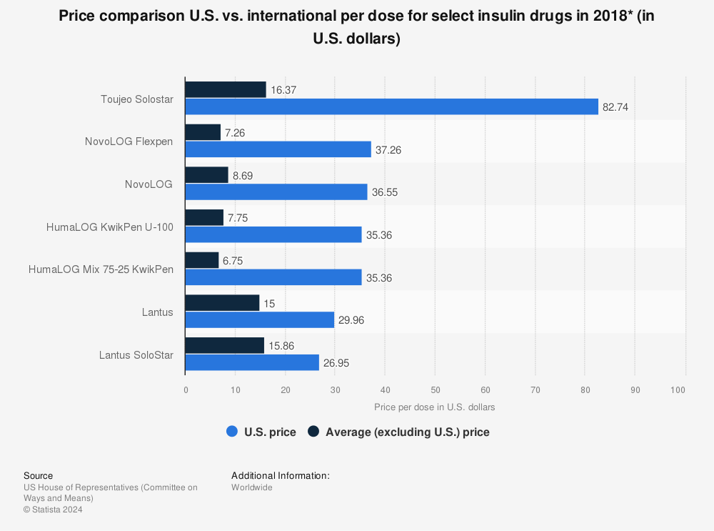 Statistic: Price comparison U.S. vs. international per dose for select insulin drugs in 2018* (in U.S. dollars) | Statista
